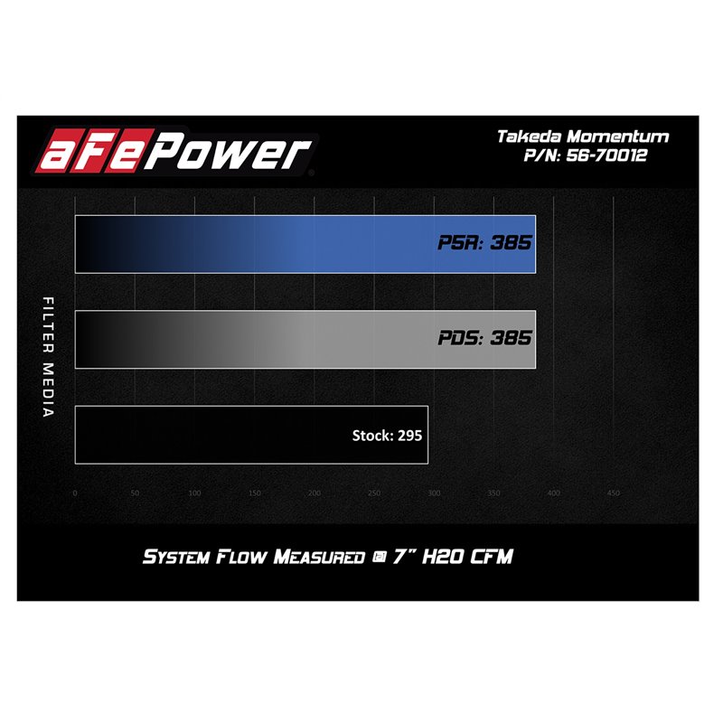 aFe Power | Takeda Momentum Cold Air Intake System w/Pro 5R Media - Tacoma 3.5L 2016-2023