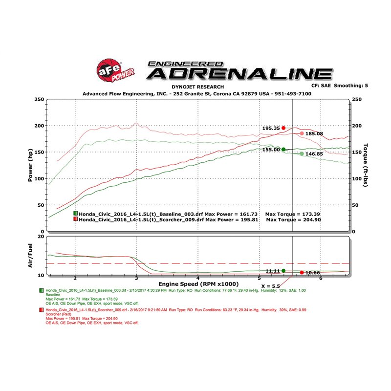 aFe Power | SCORCHER GT Power Module - Accord / Civic 1.5T / 2.0L 2016-2023