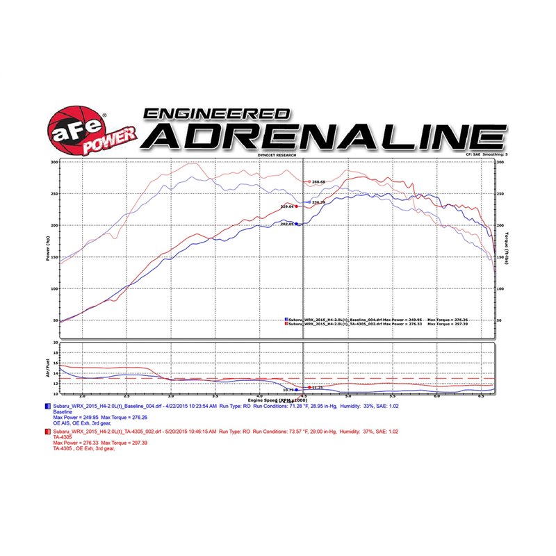 aFe Power | Takeda Stage-2 Cold Air Intake System w/Pro 5R Media Black - WRX 2.0T 2015-2021