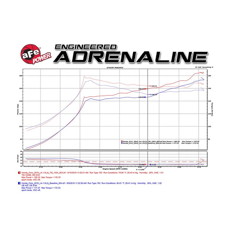 aFe Power | Takeda Momentum Cold Air Intake System w/Pro 5R Media - Civic 1.5T 2016-2021