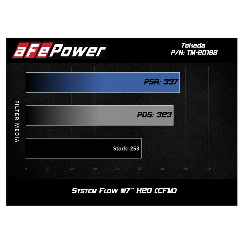 aFe Power | Takeda Momentum Cold Air Intake System w/Pro DRY S Media - GS200t / F Sport / GS300 / RC200t / RC300 2.0T 2016-2023