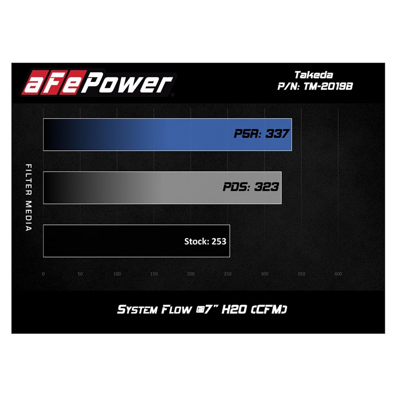 aFe Power | Takeda Momentum Cold Air Intake System w/Pro DRY S Media - IS200t Base / F Sport / IS300 2.0T 2016-2019