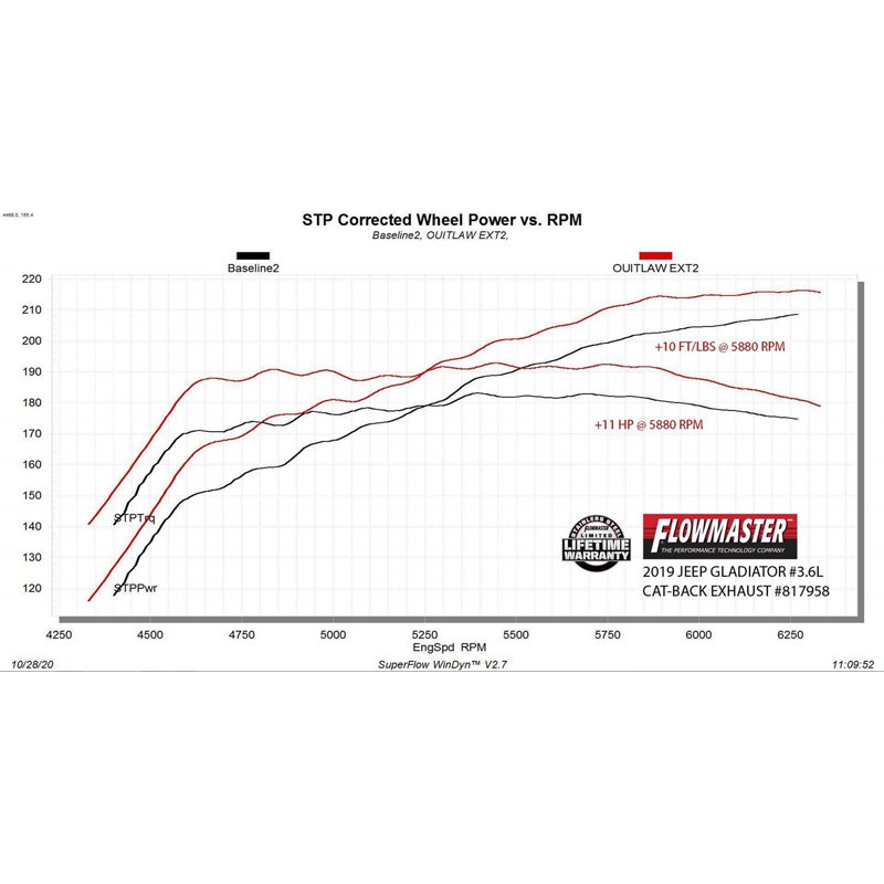 Flowmaster | Outlaw Extreme Cat-Back Exhaust - Gladiator 3.6L 2020-2022