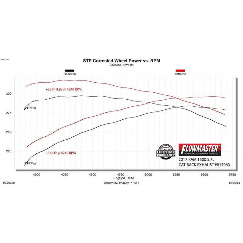 Flowmaster | Outlaw Extreme Cat-Back Exhaust - Ram 1500 / Classic 5.7L 2009-2022