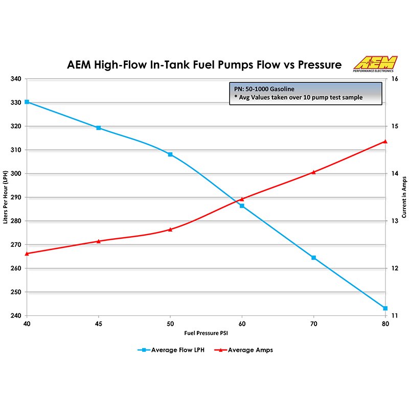AEM Electronics | High Flow Fuel Pump