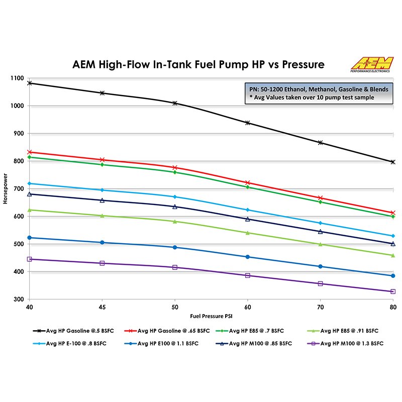 AEM Electronics | E85 High Flow Fuel Pump