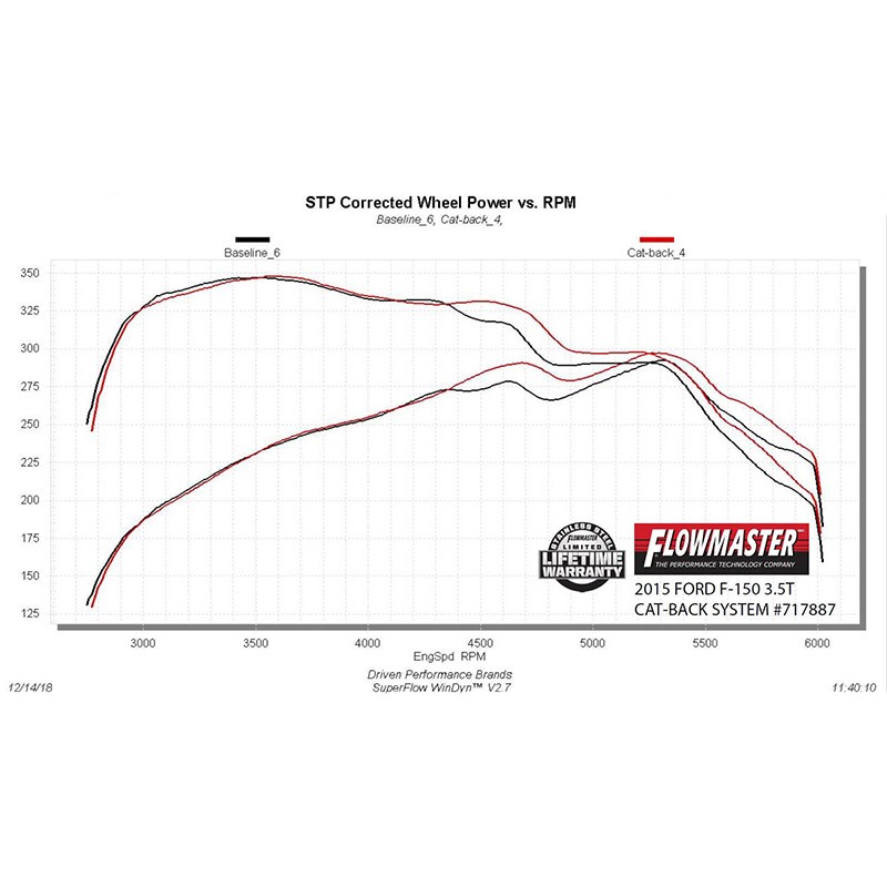 Flowmaster | Flow FX Cat-Back Exhaust System - F-150 2.7T / 3.5L / 5.0L 2015-2020