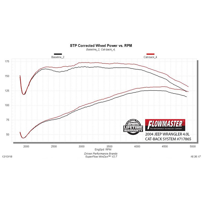 Flowmaster | Flow FX Cat-Back Exhaust System - Wrangler 4.0L 2000-2006