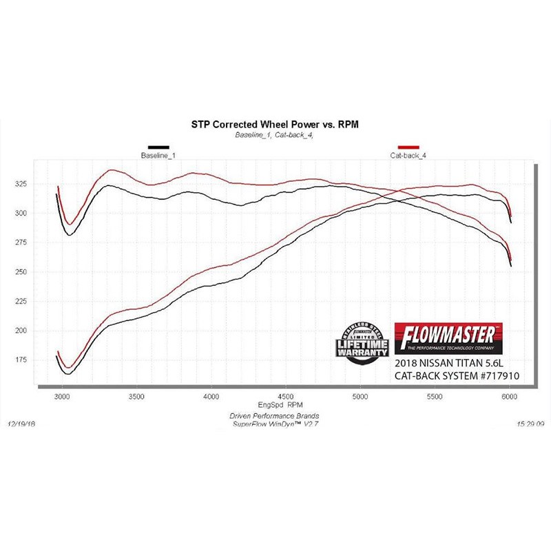 Flowmaster | Flow FX Cat-Back Exhaust System - Titan 5.6L 2017-2021