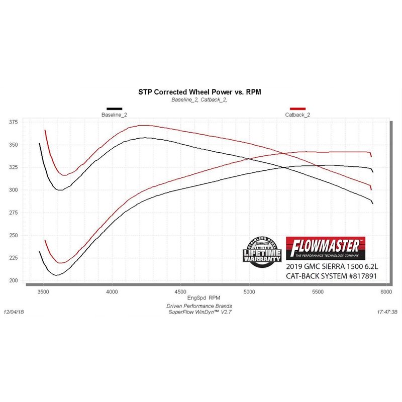 Flowmaster | SS Kit Dual Exit, CB, GM 1500 19-21