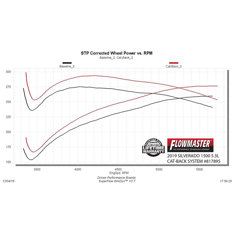 Flowmaster | American Thunder Cat-Back Exhaust System - Silverado / Sierra 1500 5.3L 2019-2022