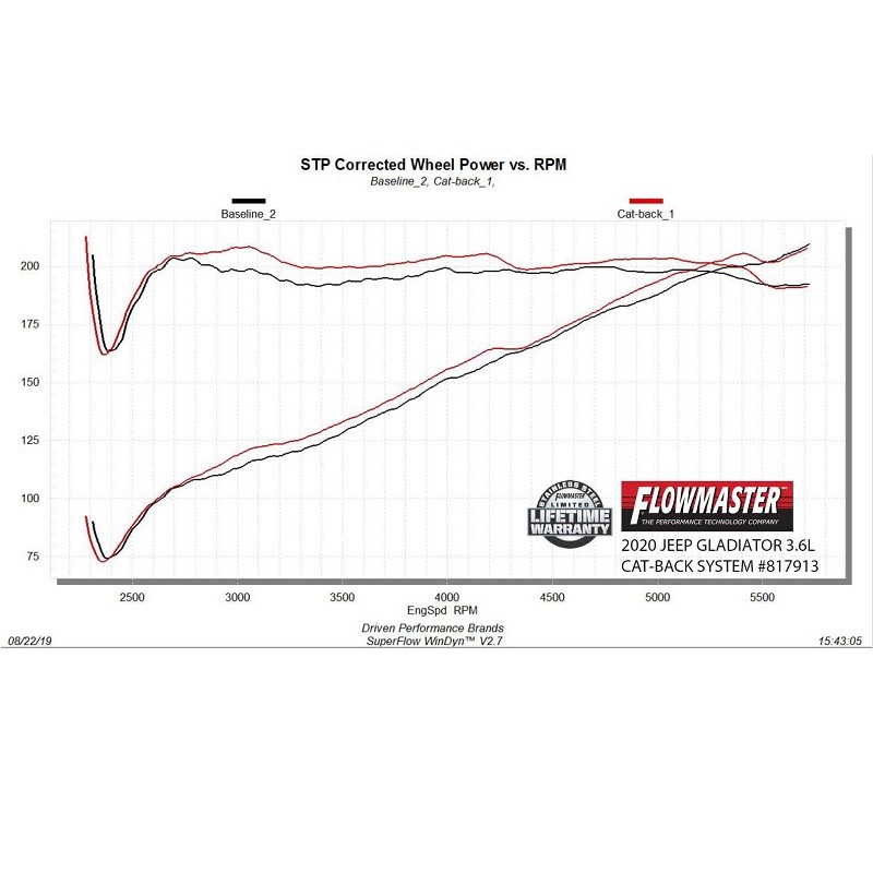 Flowmaster | American Thunder Cat-Back Exhaust System - Gladiator 3.6L 2020-2022