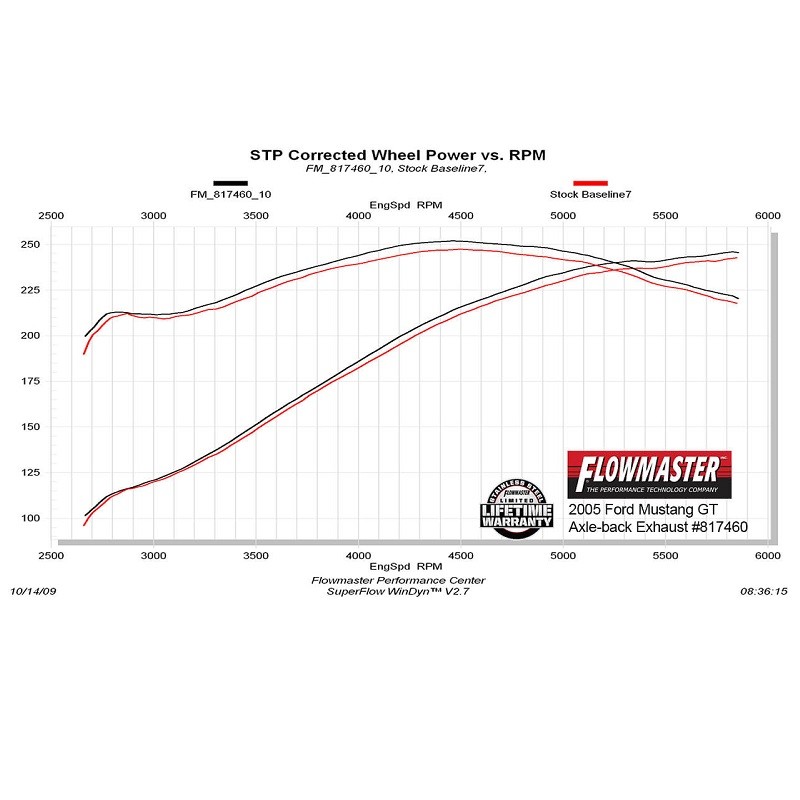 Flowmaster | American Thunder Axle-Back Exhaust System - Mustang 4.6L 2005-2010