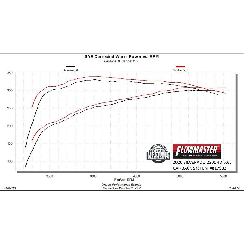 Flowmaster | American Thunder Cat-Back Exhaust System - Silverado / Sierra 2500 HD / 3500 HD 6.6L 2020-2022
