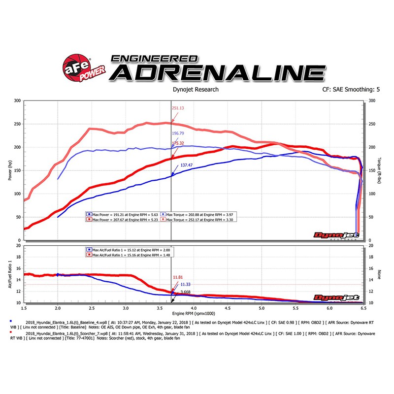 aFe Power | SCORCHER GT Power Module - Elantra N / Veloster N / Stinger 2.0T 2018-2023