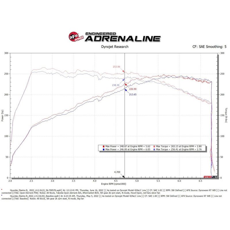 aFe POWER | Takeda Stage 2 Cold Air Intake w/ Pro 5R - Elantra N 2.0T 2022-2023