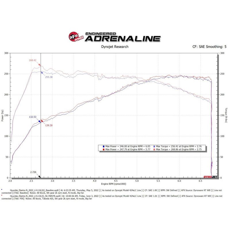 aFe POWER | Takeda Momentum Cold Air Intake w/ Pro 5R - Elantra N 2.0T 2022-2023