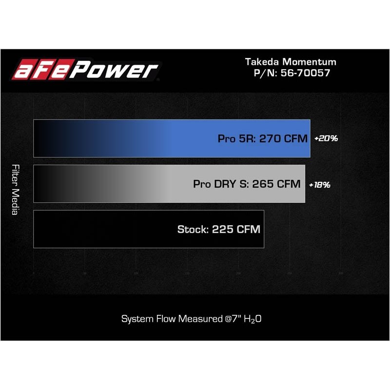 aFe POWER | Takeda Momentum Cold Air Intake w/ Pro DRY S - Elantra N 2.0T 2022-2023