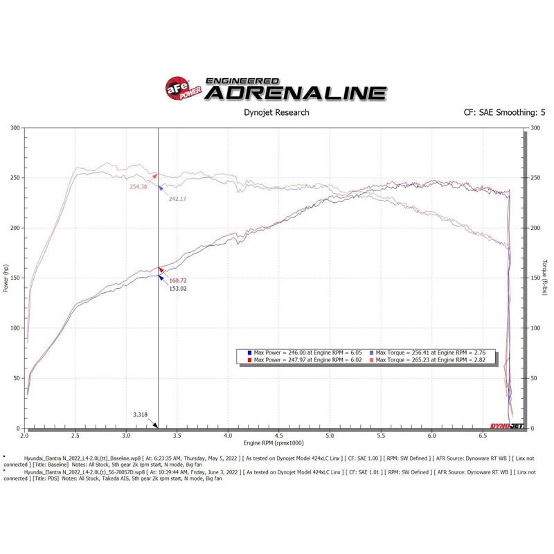 aFe POWER | Takeda Momentum Cold Air Intake w/ Pro DRY S - Elantra N 2.0T 2022-2023