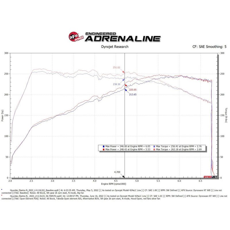 aFe POWER | Takeda Stage 2 Cold Air Intake w/ Pro DRY S - Elantra N 2.0T 2022-2023