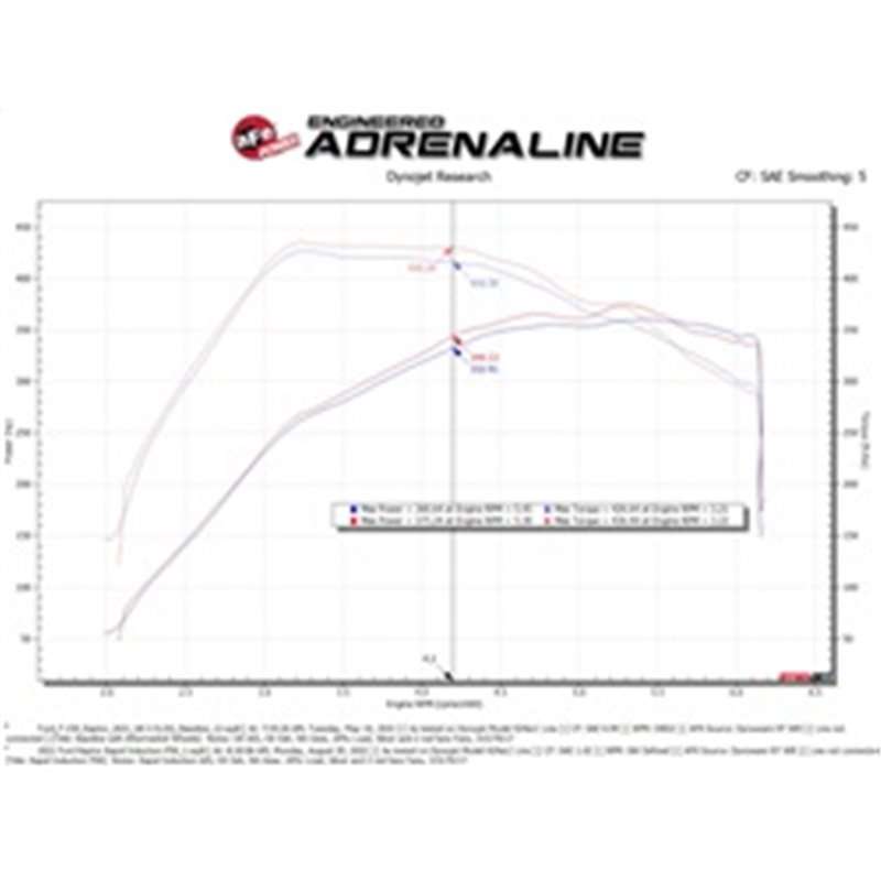 aFe Power | Rapid Induction Cold Air Intake System w/Pro 5R Filter - Expedition / F-150 / Navigator 3.5T 2021-2023