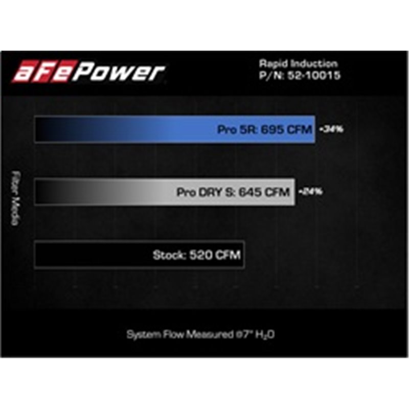 aFe Power | Rapid Induction Cold Air Intake System w/Pro 5R Filter - Expedition / F-150 / Navigator 3.5T 2021-2023