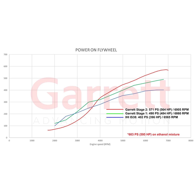 Garrett | PowerMax Turbo Stage 2 - A3 / S3 / TT / TTS / GTI / Golf R 2.0T 2014-2021