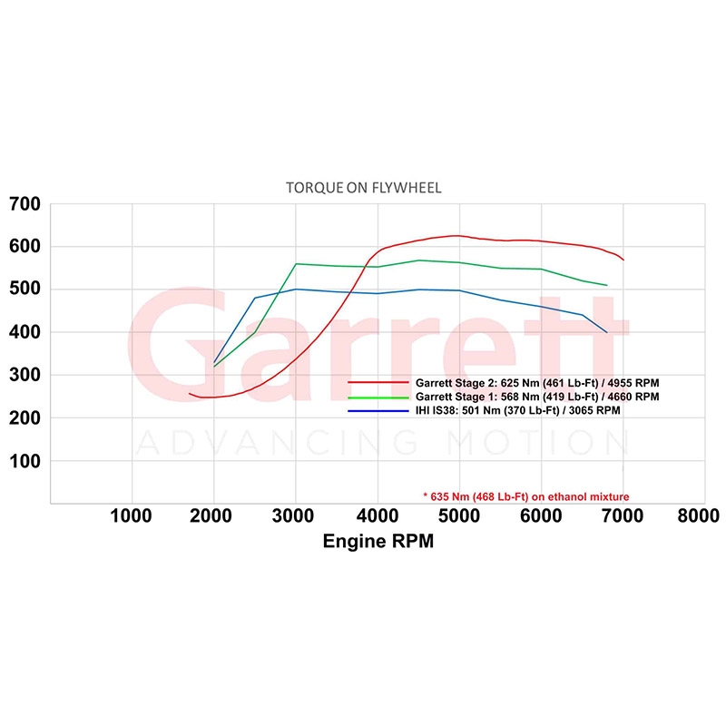 Garrett | PowerMax Turbo Stage 2 - A3 / S3 / TT / TTS / GTI / Golf R 2.0T 2014-2021