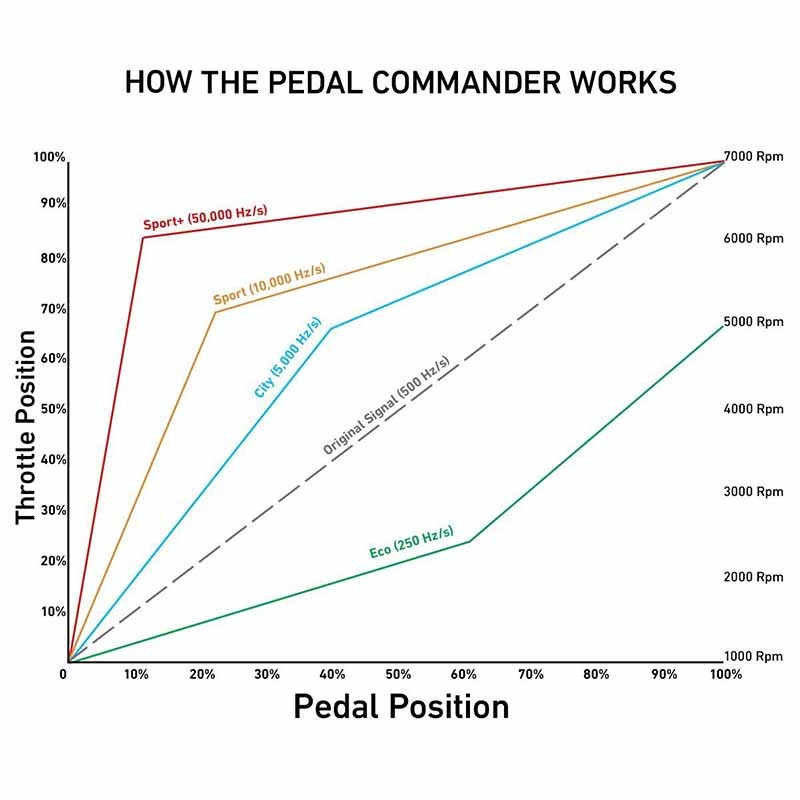 Pedal Commander | Bluetooth Throttle Response Controller - Acura / Honda 2013-2018