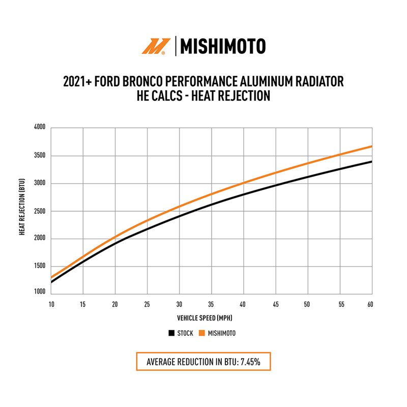 Mishimoto | Performance Aluminum Radiator - Bronco 2.3T / 2.7T 2021-2024