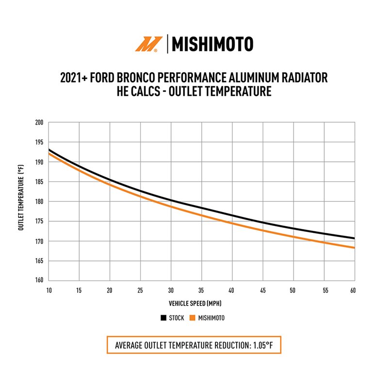 Mishimoto | Performance Aluminum Radiator - Bronco 2.3T / 2.7T 2021-2024