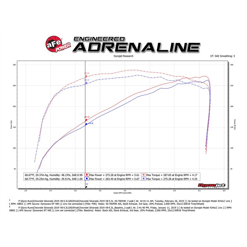 aFe Power | Momentum GT Cold Air Intake System w/Pro 5R Media - Cadillac / Chevrolet / GMC 6.2L 2019-2023