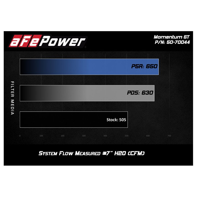 aFe Power | Momentum GT Cold Air Intake System w/Pro 5R Media - Cadillac / Chevrolet / GMC 6.2L 2019-2023