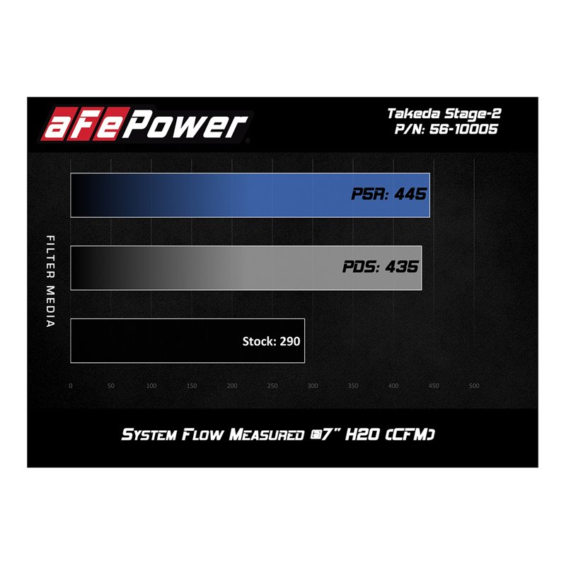 aFe Power | Takeda Stage-2 Cold Air Intake System w/Pro DRY S Media Black - Elantra / Elantra GT / Veloster / Forte 1.6T 2017-20