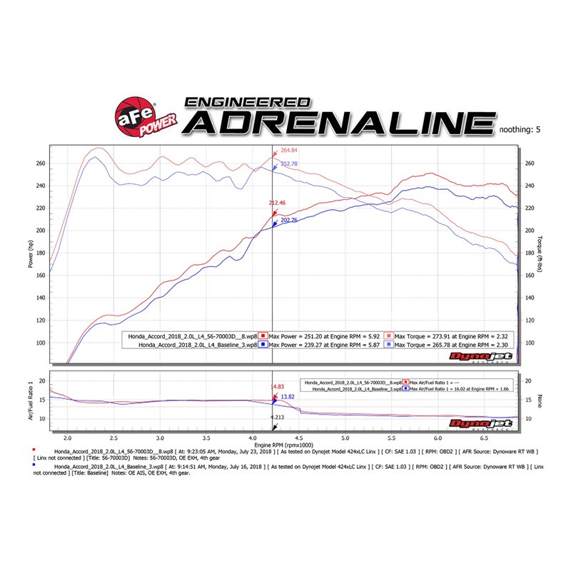 aFe Power | Takeda Momentum Cold Air Intake System w/Pro DRY S Media - Accord 2.0T 2018-2022