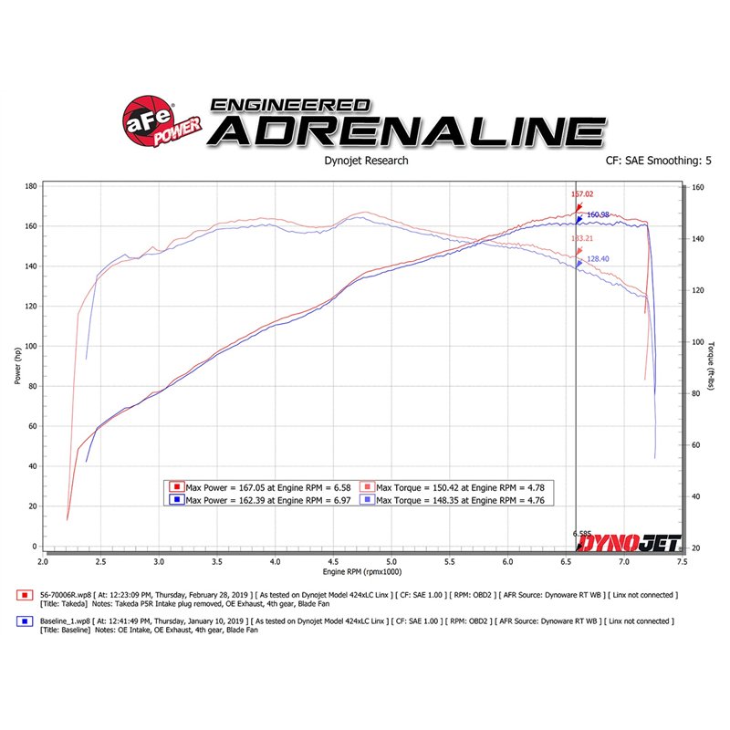 aFe Power | Takeda Momentum Cold Air Intake System w/Pro 5R Media - MX-5 Miata 2.0L 2016-2023