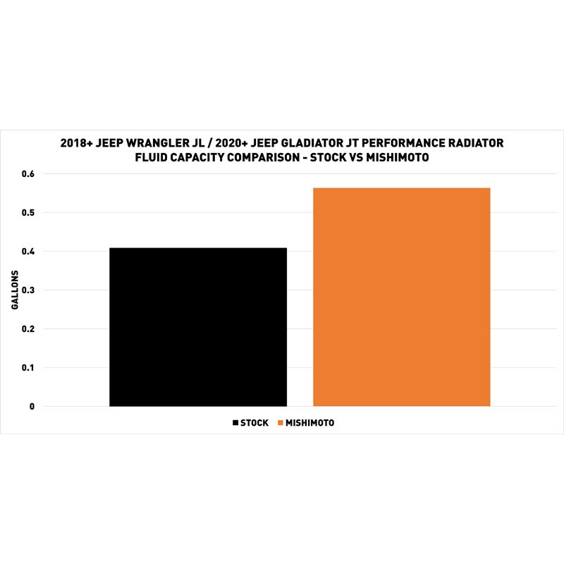 Mishimoto | Performance Aluminum Radiator, fits Jeep Wrangler JL 2018+ - Wrangler (4xe) / Wrangler (JL) 2018-2023