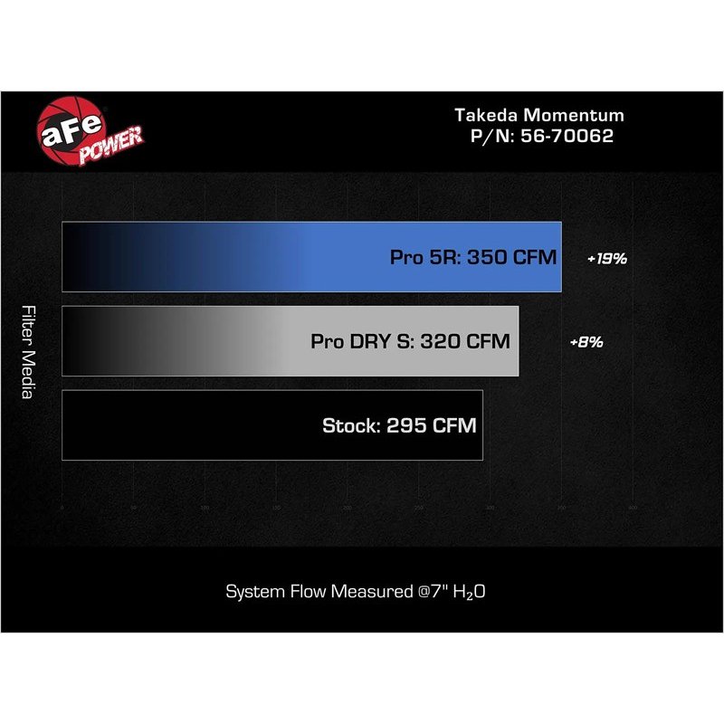 aFe Power | Takeda Momentum Intake - Pro 5R - Civic Type R / Integra Type S 2023-2025